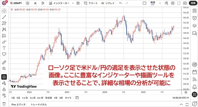 チャートの表示方法2