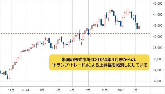 NYダウ 週足チャート