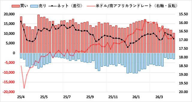 南アフリカランド（ZAR）のIMMポジション推移