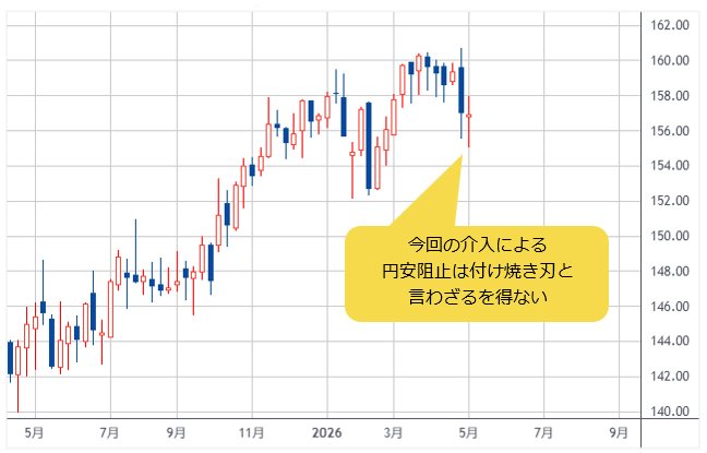 米ドル/円 週足