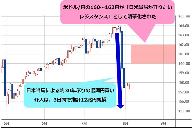 米ドル/円 日足チャート