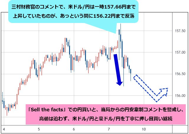 米ドル/円 1時間足チャート