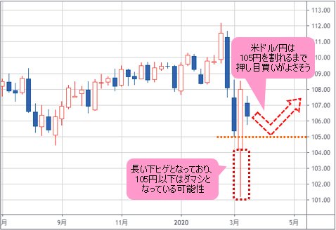 米ドル/円 週足チャート