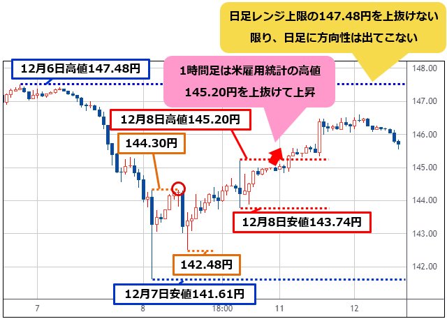 米ドル/円が141.61円までフラッシュクラッシュして、日足レンジは 