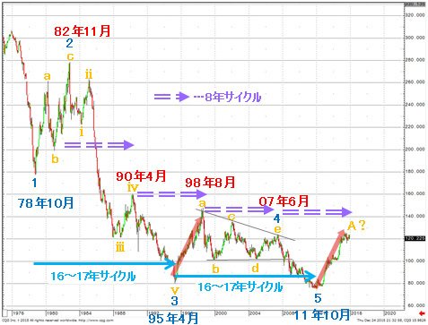 米ドル/円 月足