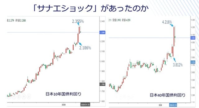 日本10年物国債利回り（左）・日本40年物国債利回り（右） 日足