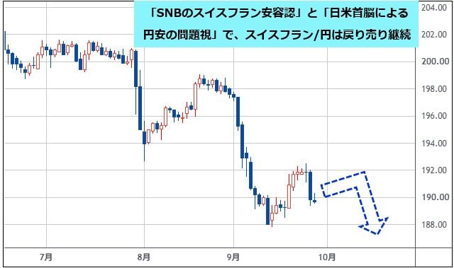 スイスフラン/円 日足チャート