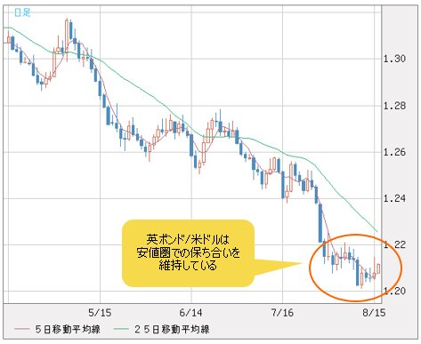 英ポンド/米ドル 日足チャート