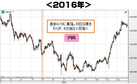 2016年の日足チャート