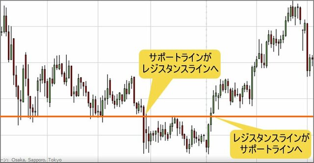 サポートとレジスタンスの役割逆転の例