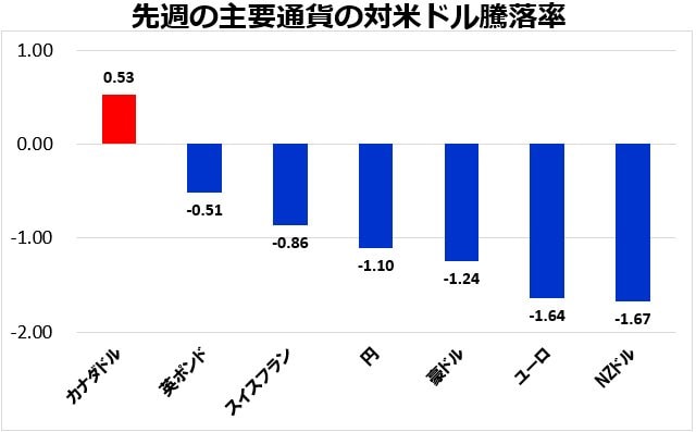 先週の主要通貨の対米ドル騰落率