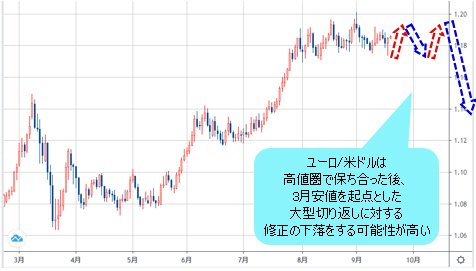 ユーロ/米ドル 日足チャート