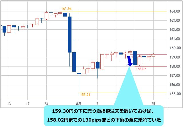 米ドル/円 日足チャート