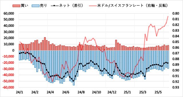 スイスフラン(CHF)のIMMポジション推移
