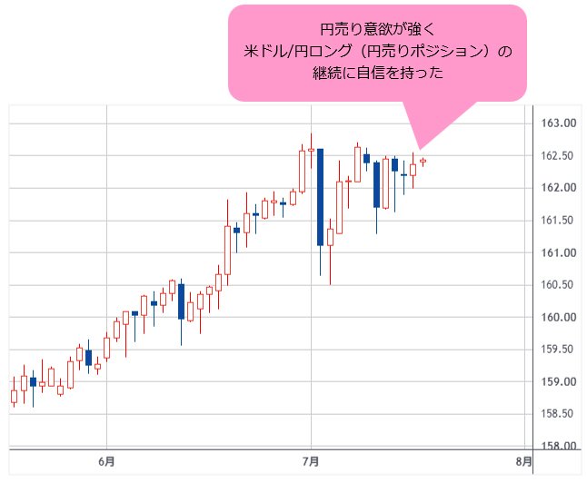 米ドル/円 日足