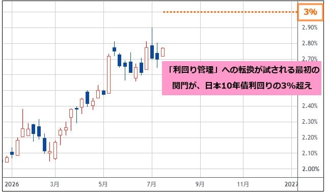 日本10年債利回り 週足チャート