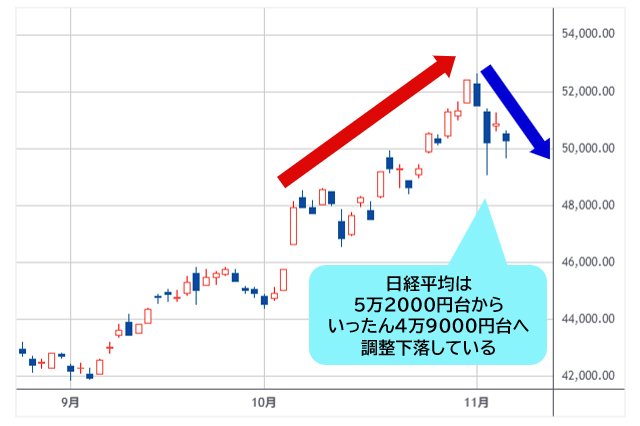 日経平均 日足チャート