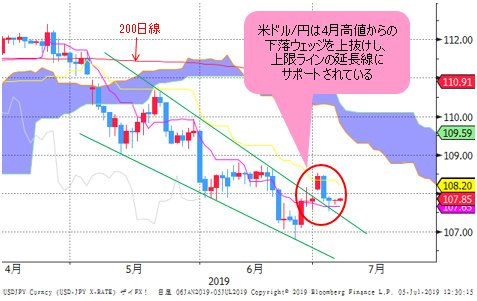 米ドル/円 日足のチャート