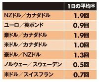 1日の平均決済回数(2025年1月21日~4月20日のシミュレーション結果)