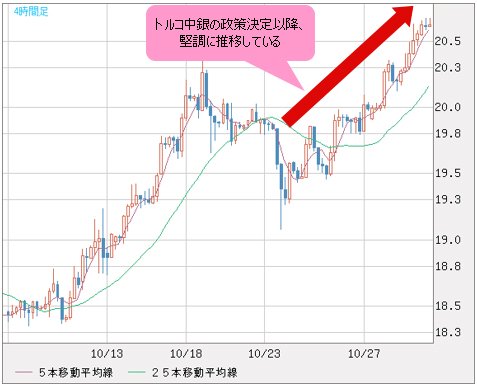 トルコリラ/円 4時間足