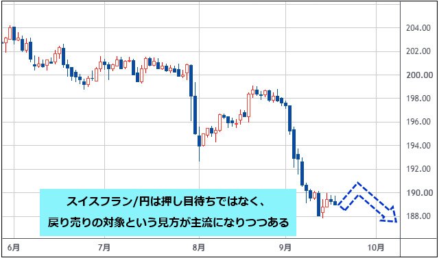 スイスフラン/円 日足チャート