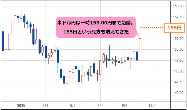 米ドル/円 週足チャート