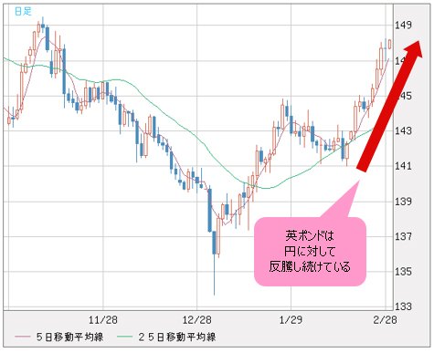 英ポンド/円 日足