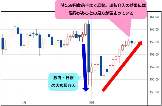 米ドル/円 日足チャート
