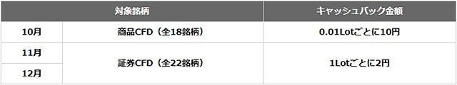 「最大300万円!全40銘柄対象!楽天MT4CFDキャッシュバックキャンペーン!」の取引条件