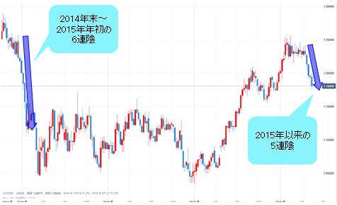 ユーロ/米ドル 週足