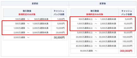 新規口座開設キャンペーン・キャッシュバック条件の変更前・変更後比較
