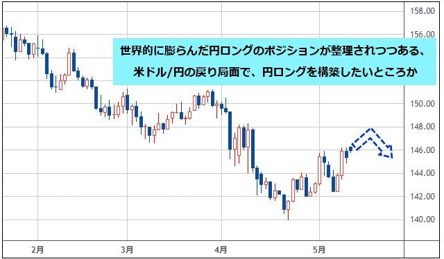 米ドル/円 日足チャート