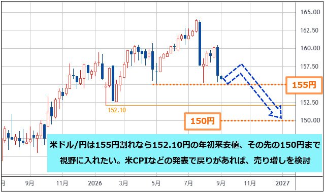 米ドル/円 週足チャート
