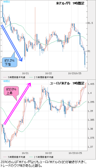FXデイトレーダーZEROさんに聞く(1)月平均100万円を稼ぐトレード手法とは？｜FXトレーダー（FX投資家）の取引手法を公開！ - ザイFX！