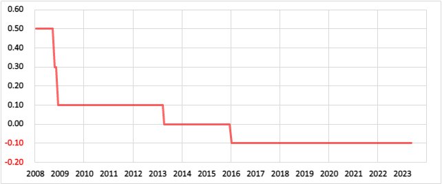 日本の政策金利の推移