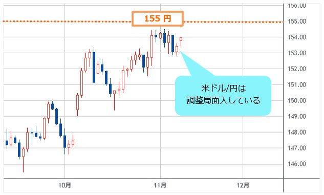 米ドル/円 日足
