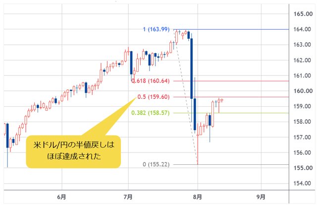 米ドル/円 日足