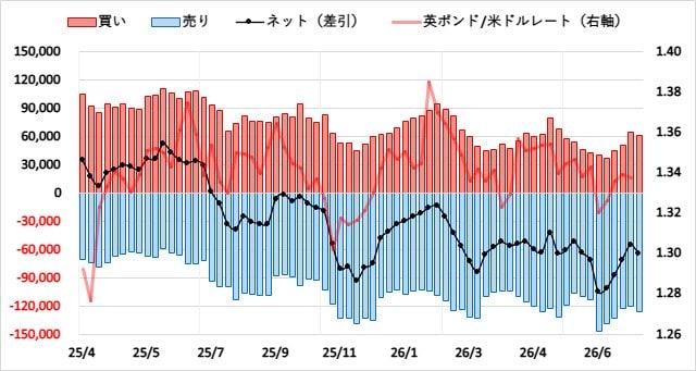 英ポンド(GBP)のIMMポジション推移