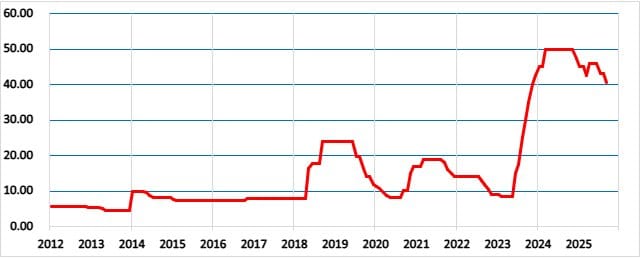 トルコの政策金利の推移
