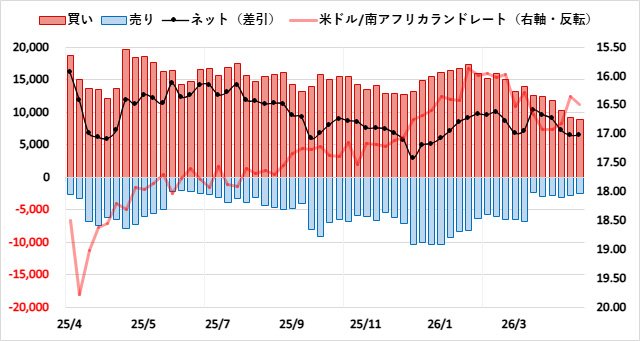 南アフリカランド（ZAR）のIMMポジション推移