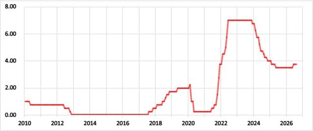 チェコの政策金利の推移