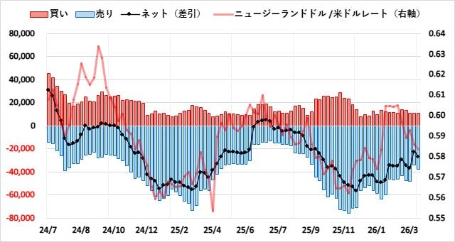 ニュージーランドドル(NZD)のIMMポジション推移
