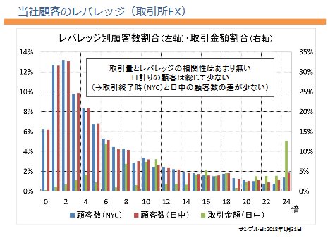 当社顧客のレバレッジ(取引所FX・クリックで拡大)