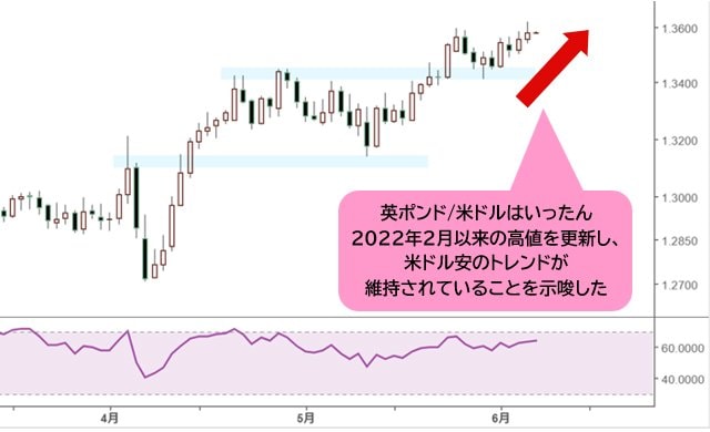 英ポンド/米ドル 日足チャート