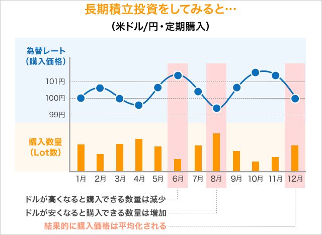 ドルコスト平均法のイメージ
