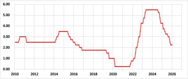 ニュージーランドの政策金利の推移