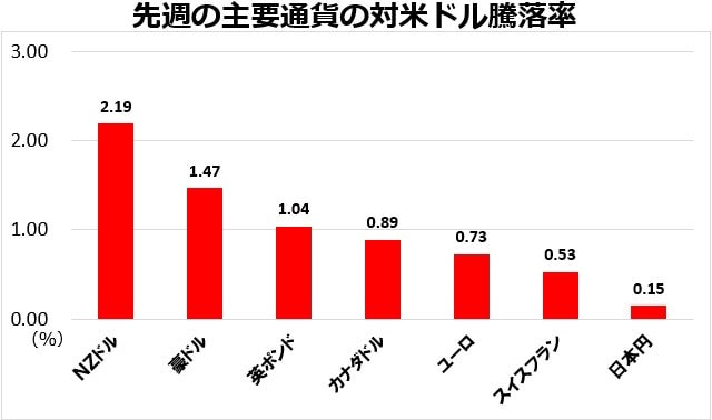 先週の主要通貨の対米ドル騰落率チャート