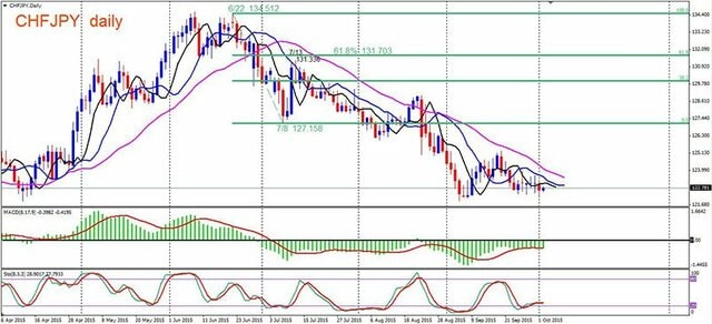 フィボナッチ・リトレースメント チャート