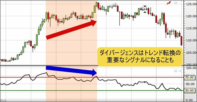 価格とRSIのダイバージェンスの例