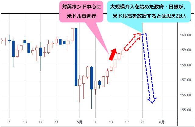 米ドル/円 日足チャート